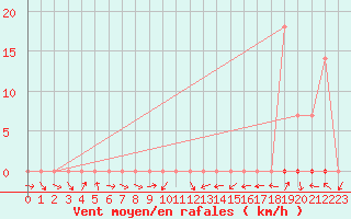 Courbe de la force du vent pour Tucurui