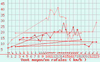 Courbe de la force du vent pour Shoream (UK)