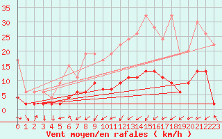 Courbe de la force du vent pour Zurich Town / Ville.