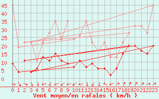 Courbe de la force du vent pour Napf (Sw)