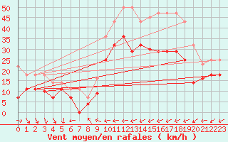Courbe de la force du vent pour Tarifa