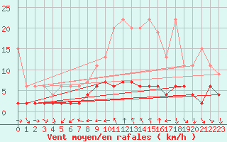 Courbe de la force du vent pour Disentis