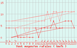 Courbe de la force du vent pour Ylinenjaervi