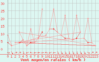 Courbe de la force du vent pour Arosa