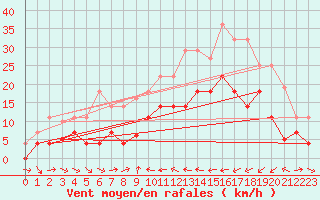 Courbe de la force du vent pour Mlaga Aeropuerto