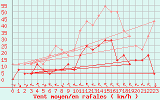 Courbe de la force du vent pour Joseni