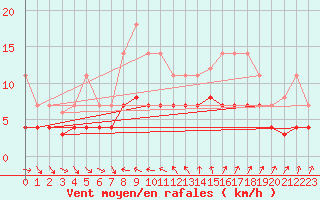 Courbe de la force du vent pour Fuengirola