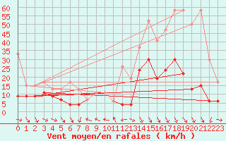 Courbe de la force du vent pour Eggishorn