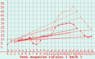 Courbe de la force du vent pour Calais / Marck (62)