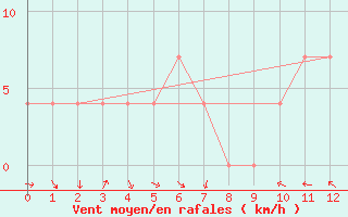 Courbe de la force du vent pour Reichenau / Rax