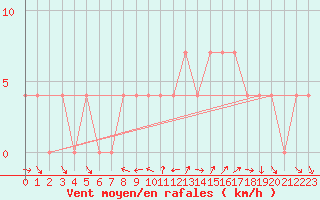 Courbe de la force du vent pour Koetschach / Mauthen