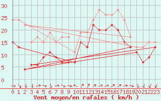 Courbe de la force du vent pour Mumbles