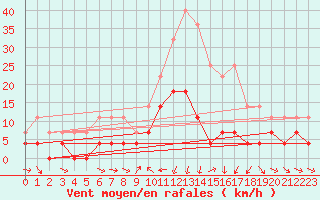 Courbe de la force du vent pour Drammen Berskog