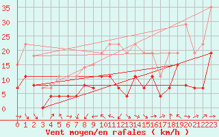 Courbe de la force du vent pour Dax (40)