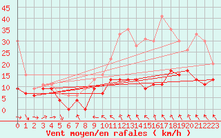 Courbe de la force du vent pour Roissy (95)