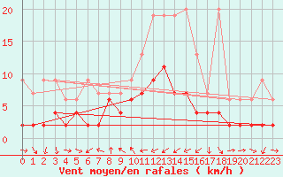 Courbe de la force du vent pour Disentis