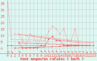 Courbe de la force du vent pour San Bernardino