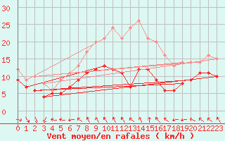 Courbe de la force du vent pour Hoherodskopf-Vogelsberg