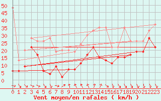 Courbe de la force du vent pour Matro (Sw)