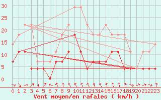Courbe de la force du vent pour Adjud