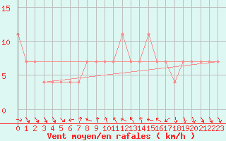 Courbe de la force du vent pour Moenichkirchen