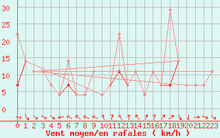 Courbe de la force du vent pour Hjerkinn Ii