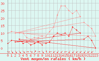 Courbe de la force du vent pour Lurcy-Lvis (03)
