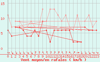 Courbe de la force du vent pour Nyon-Changins (Sw)