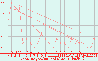 Courbe de la force du vent pour Aoste (It)