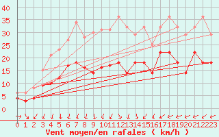 Courbe de la force du vent pour Weiden