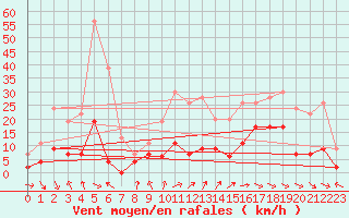 Courbe de la force du vent pour Mcon (71)