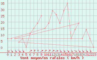 Courbe de la force du vent pour Fasa