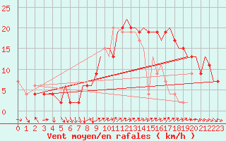 Courbe de la force du vent pour Bournemouth (UK)