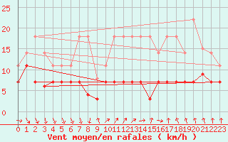 Courbe de la force du vent pour Villanueva de Crdoba