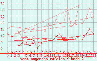 Courbe de la force du vent pour Toulouse-Francazal (31)
