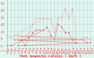 Courbe de la force du vent pour Boltigen