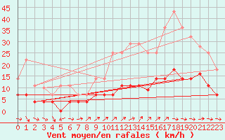 Courbe de la force du vent pour Coria