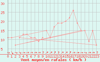 Courbe de la force du vent pour Wittering