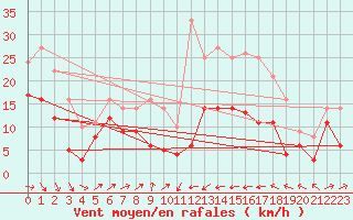 Courbe de la force du vent pour Perpignan (66)