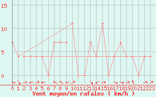 Courbe de la force du vent pour Lienz