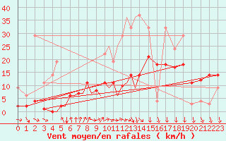 Courbe de la force du vent pour Diepholz
