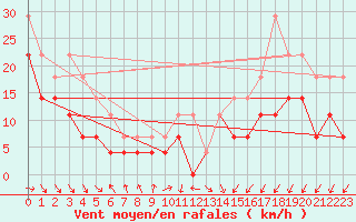 Courbe de la force du vent pour Oulu Vihreasaari