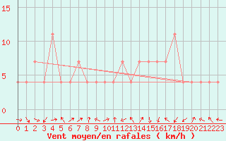 Courbe de la force du vent pour Zell Am See