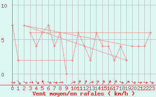 Courbe de la force du vent pour Torino Venaria Reale