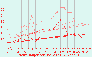 Courbe de la force du vent pour Tarifa