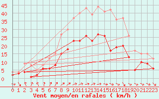 Courbe de la force du vent pour Belm