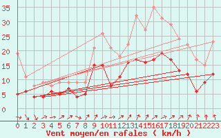 Courbe de la force du vent pour Saint-Dizier (52)