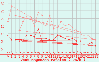 Courbe de la force du vent pour Brive-Laroche (19)