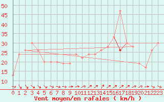 Courbe de la force du vent pour Isle Of Portland