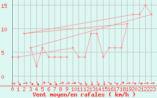 Courbe de la force du vent pour Cervia